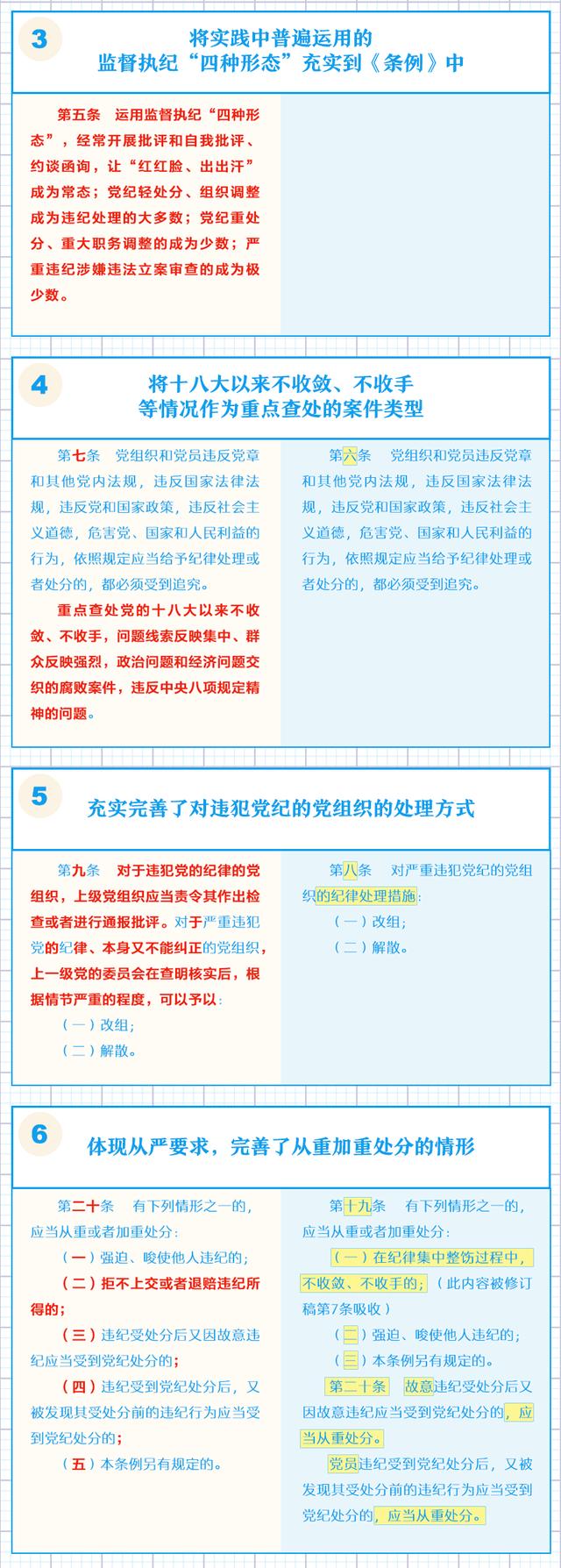 一图了解《中国共产党纪律处分条例》修订的主要内容