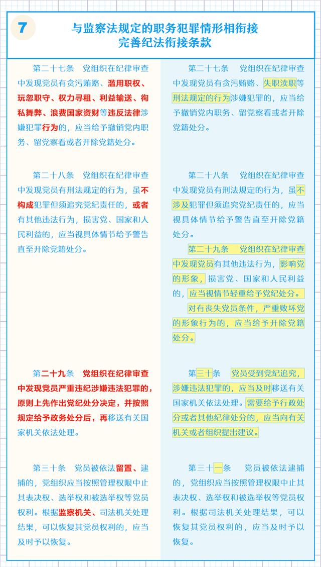 一图了解《中国共产党纪律处分条例》修订的主要内容