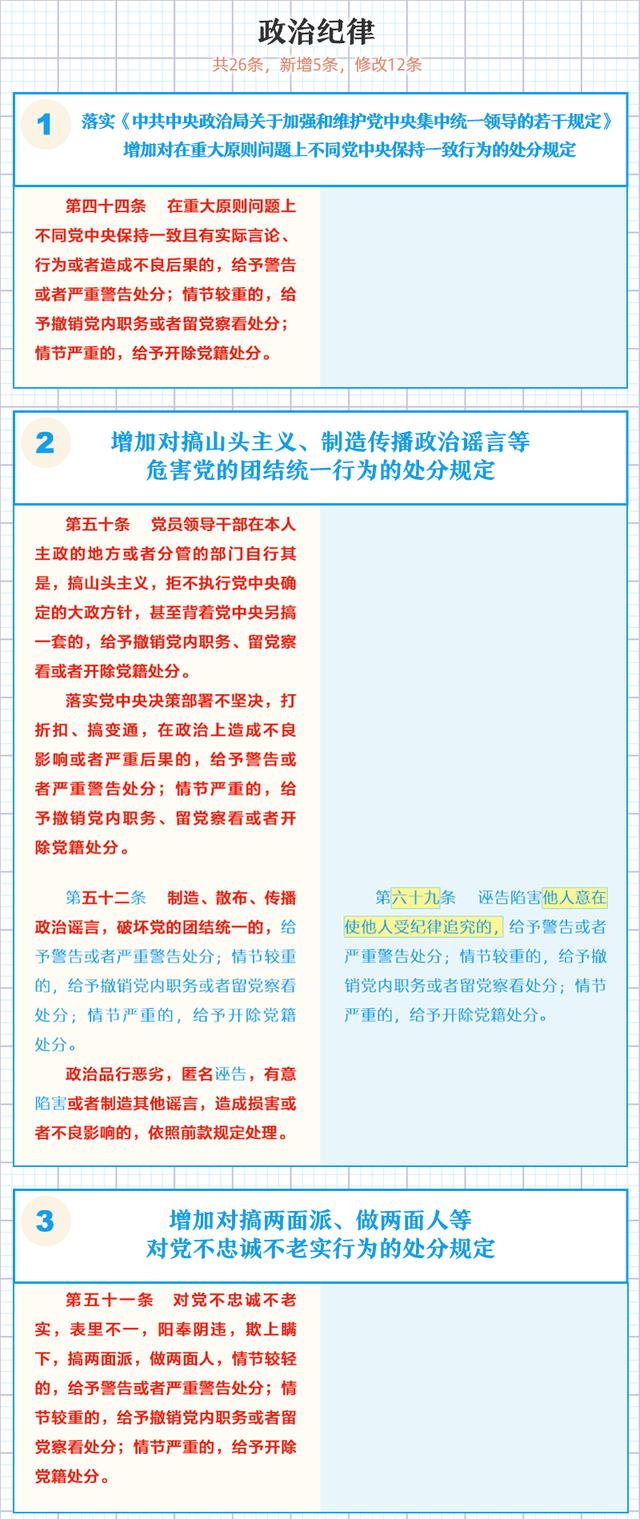 一图了解《中国共产党纪律处分条例》修订的主要内容