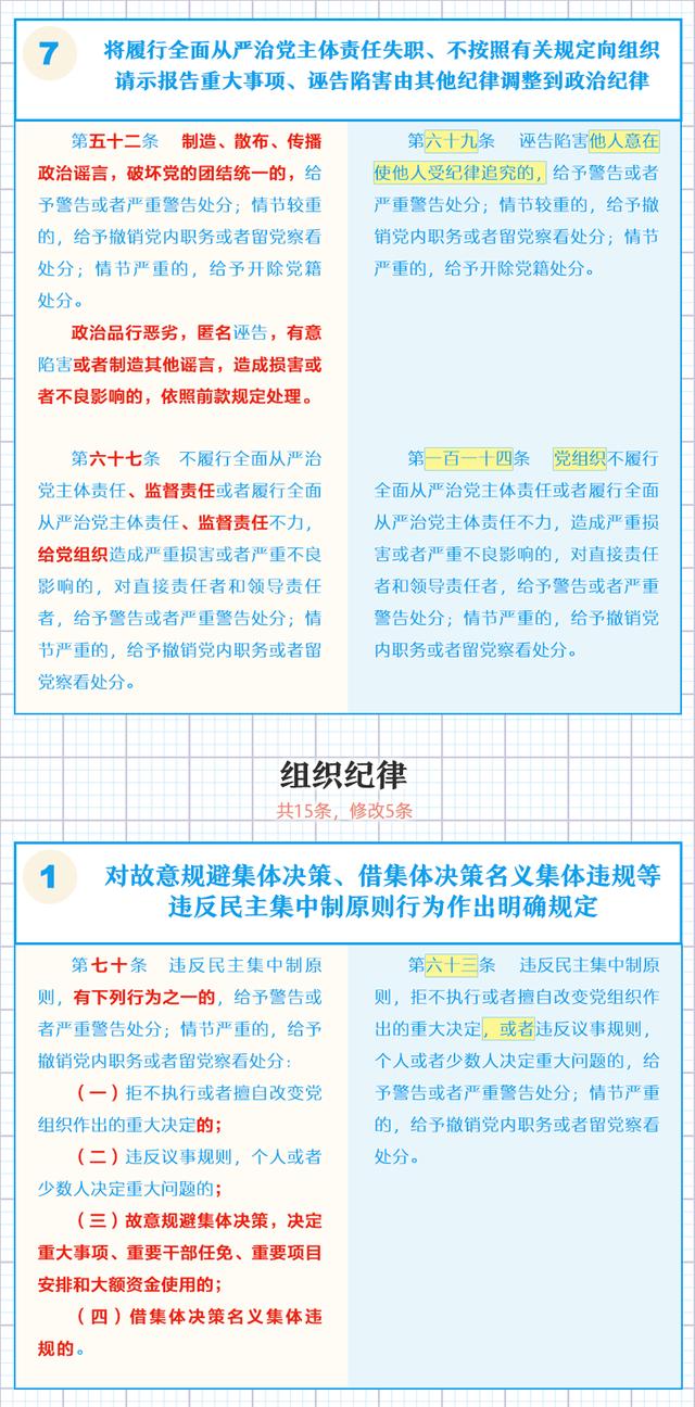 一图了解《中国共产党纪律处分条例》修订的主要内容