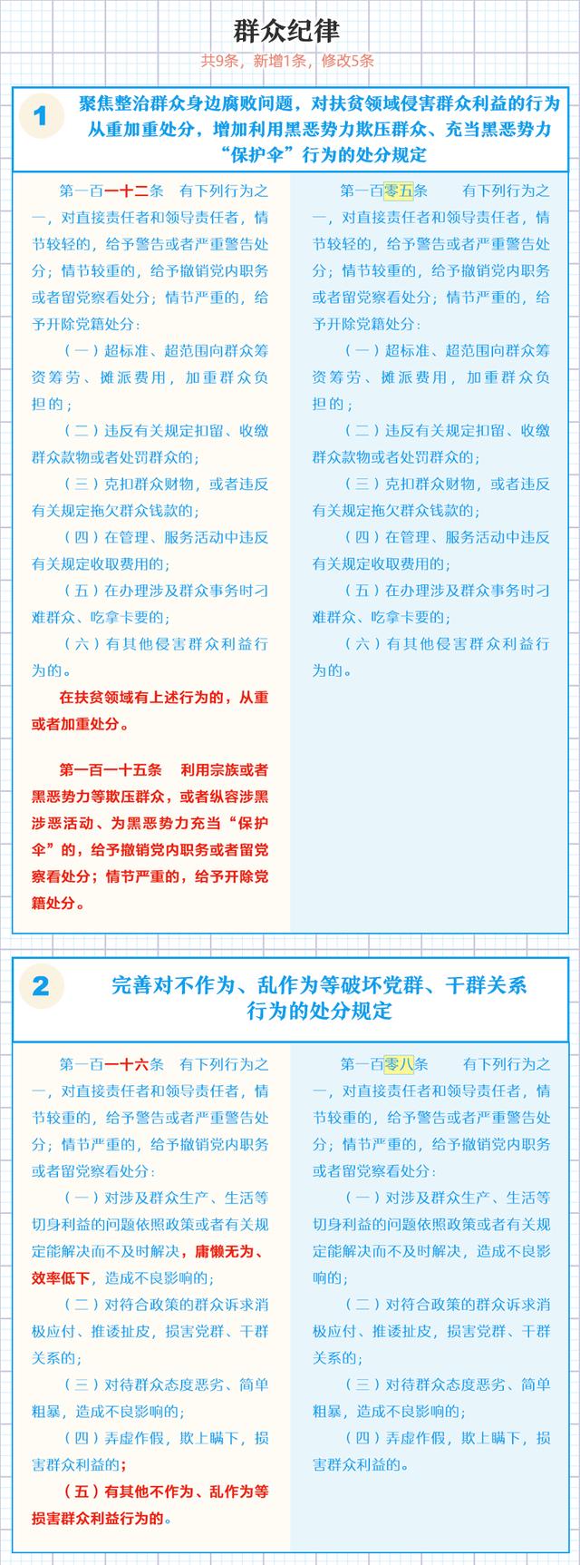 一图了解《中国共产党纪律处分条例》修订的主要内容