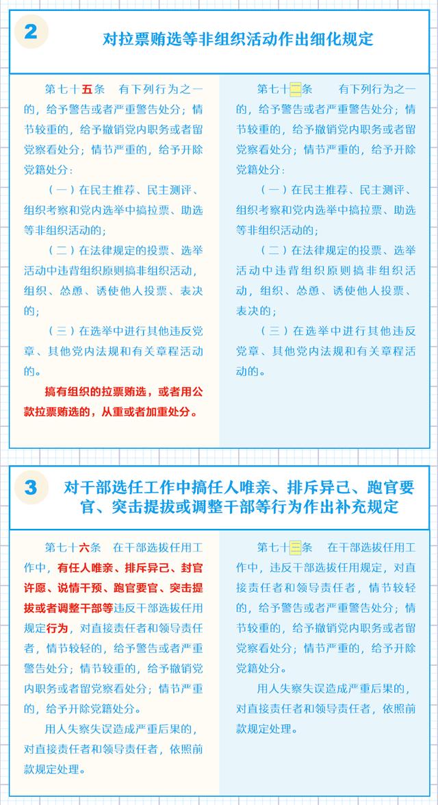 一图了解《中国共产党纪律处分条例》修订的主要内容