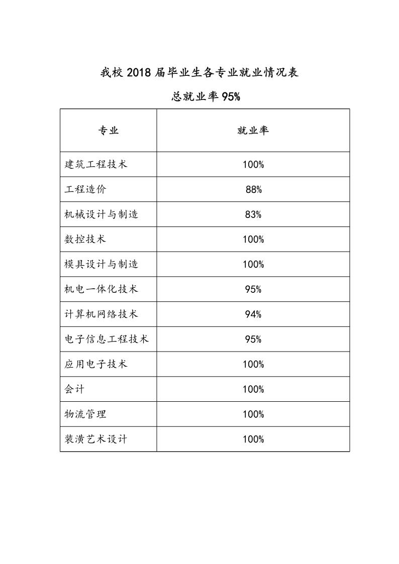 我校2018届毕业生各专业就业情况表