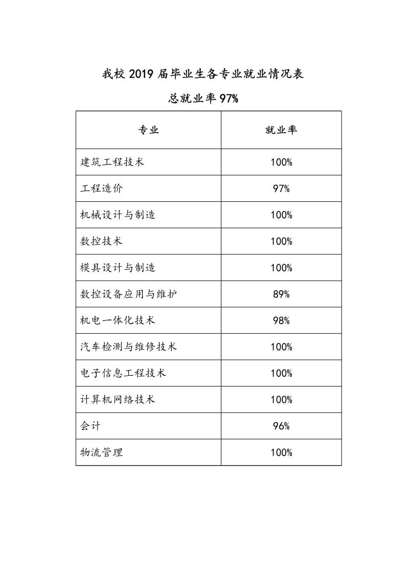 我校2019届毕业生各专业就业情况表