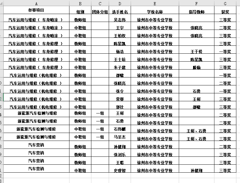 喜报：我院选手在2021年徐州市职业技能大赛中荣获佳绩